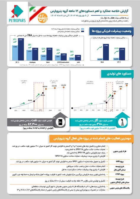 خلاصه عملکرد گروه پتروپارس در دولت چهاردهم